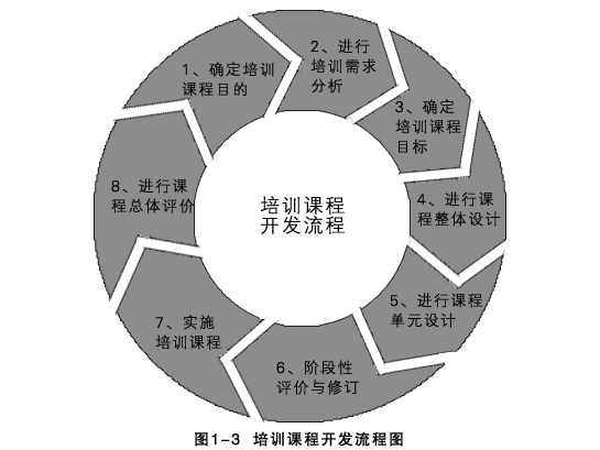 培訓課程開發