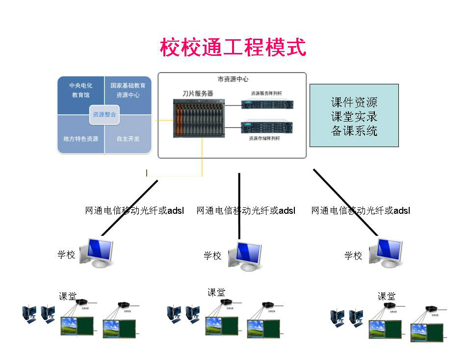 校校通