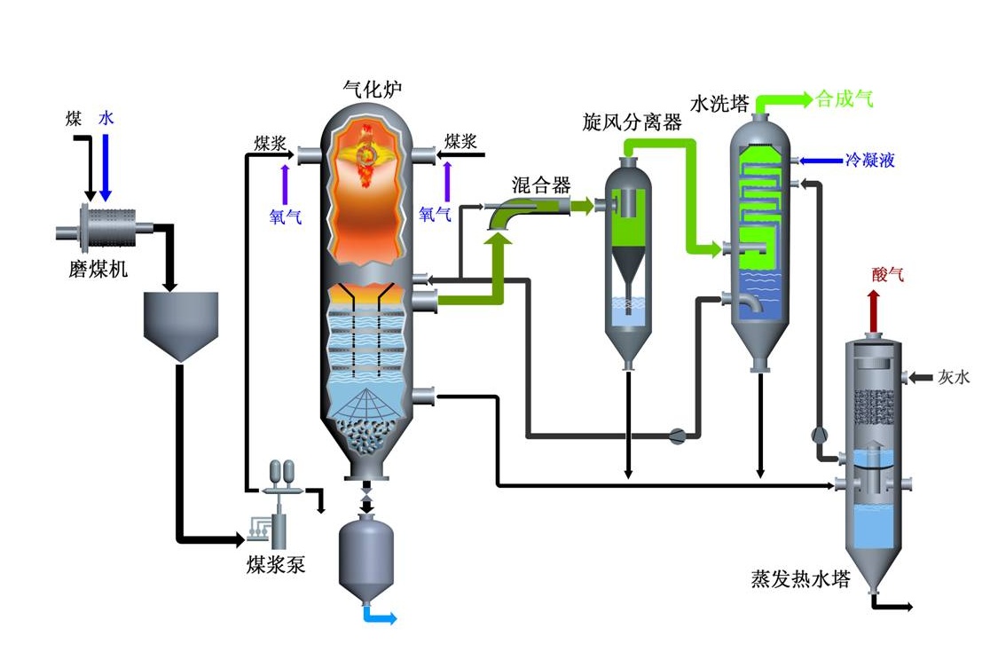 氣化劑比耗