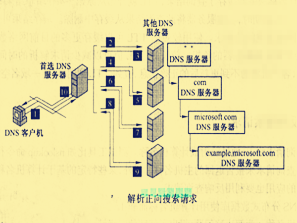 正向搜尋