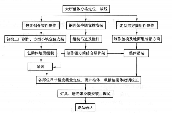 超高大跨度天棚藻井系統分層施工工法