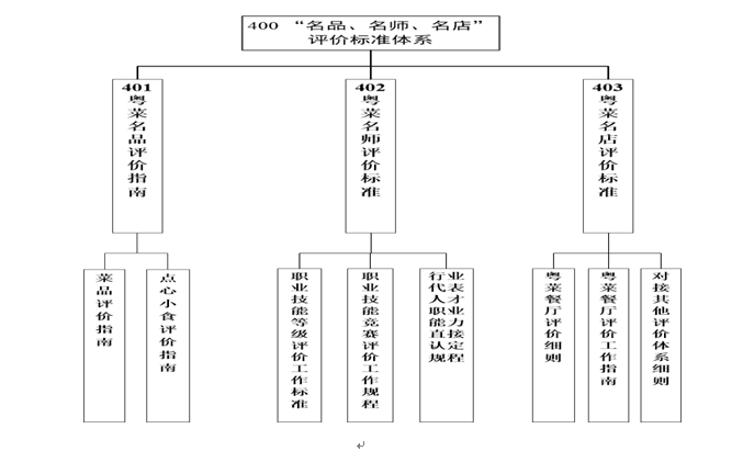 “粵菜師傅”工程標準體系規劃與路線圖（2020—2024年）