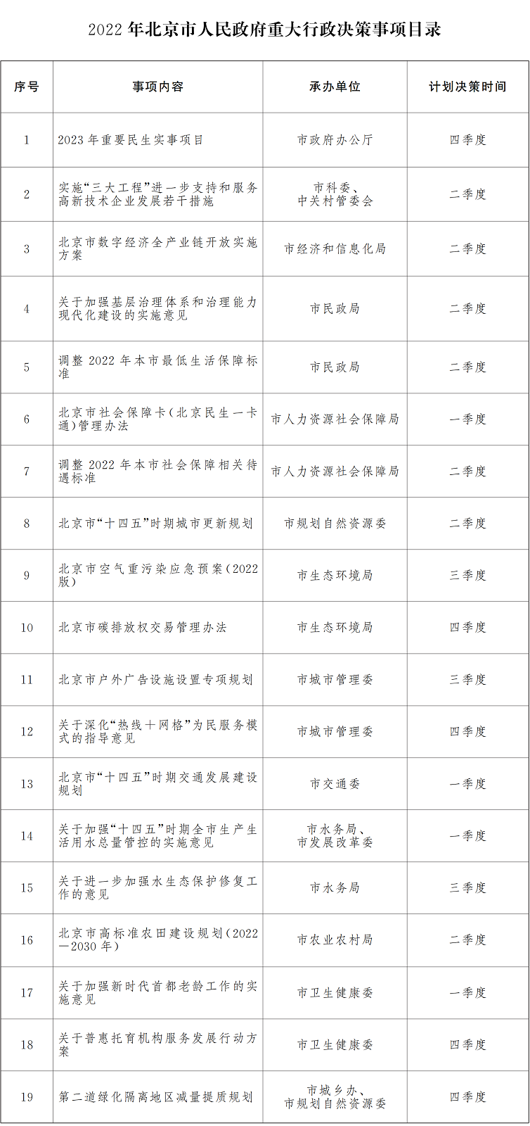 2022年北京市人民政府重大行政決策事項目錄