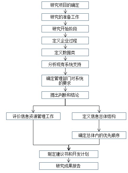 BSP方法的研究步驟