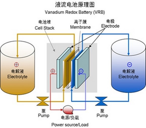 鋅溴液流電池