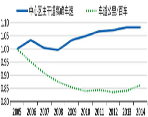 主幹道平均車速