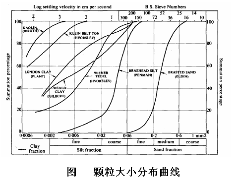 臨界狀態土力學