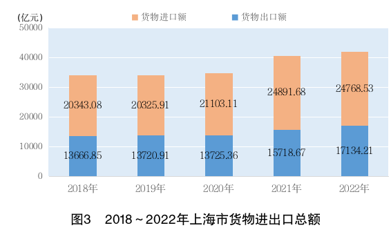 2022年上海國民經濟和社會發展統計公報