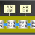 組織買車行為