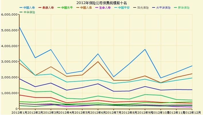 2012年保險公司排名