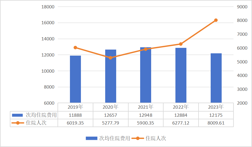 2023年全國醫療保障事業發展統計公報