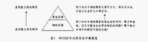 顧客金字塔模型,顧客金字塔