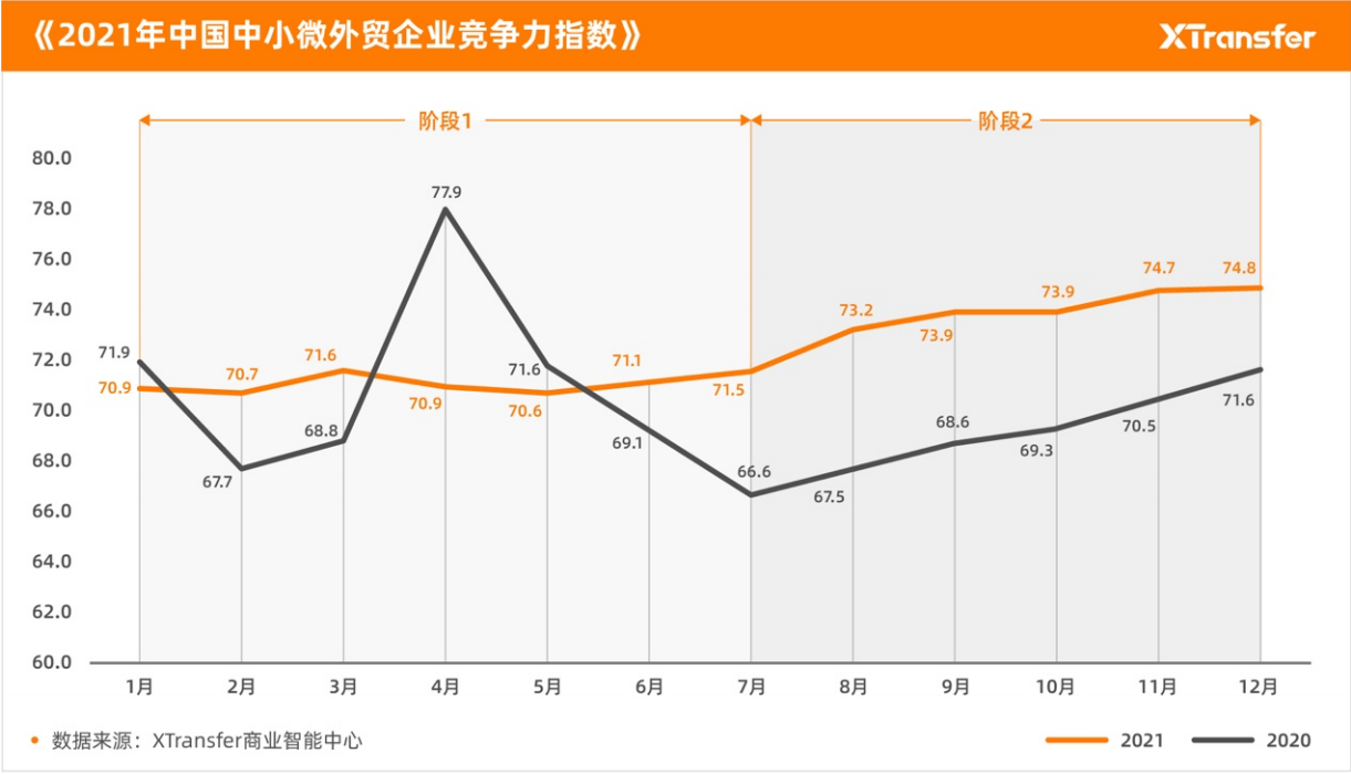 2021年中小微企業出口貿易(B2B)指數報告