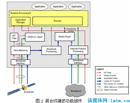 一種混合終端上內部相關功能組件的示意圖