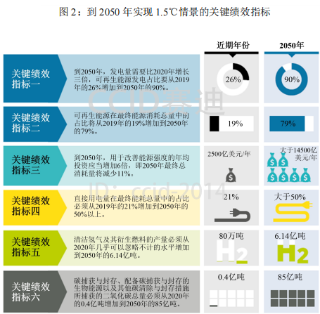 2022世界能源轉型展望