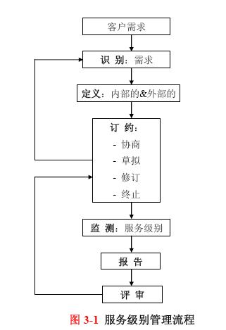 服務級別管理