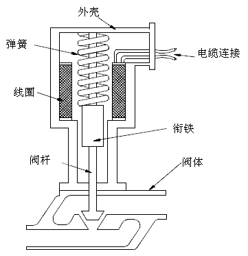 電磁閥動器