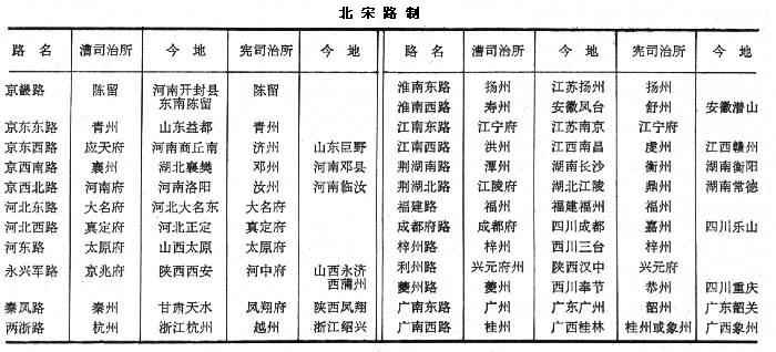 北宋路制