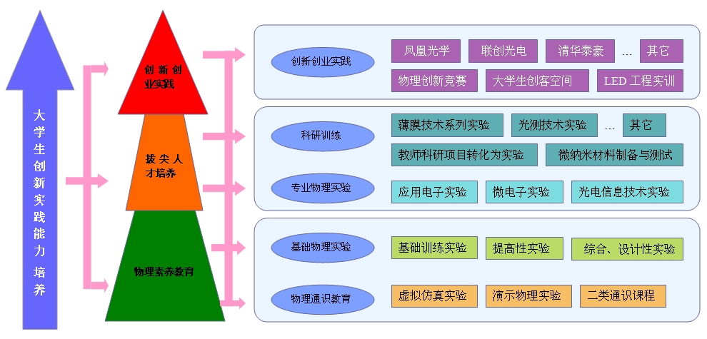 南昌大學基礎物理實驗中心