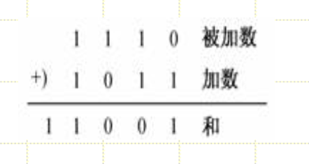 二進制運算