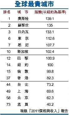 世界最貴城市排行榜