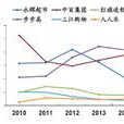 應收賬款周轉率(應收帳款周轉率)