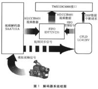 視頻信號解碼