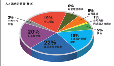 離職率