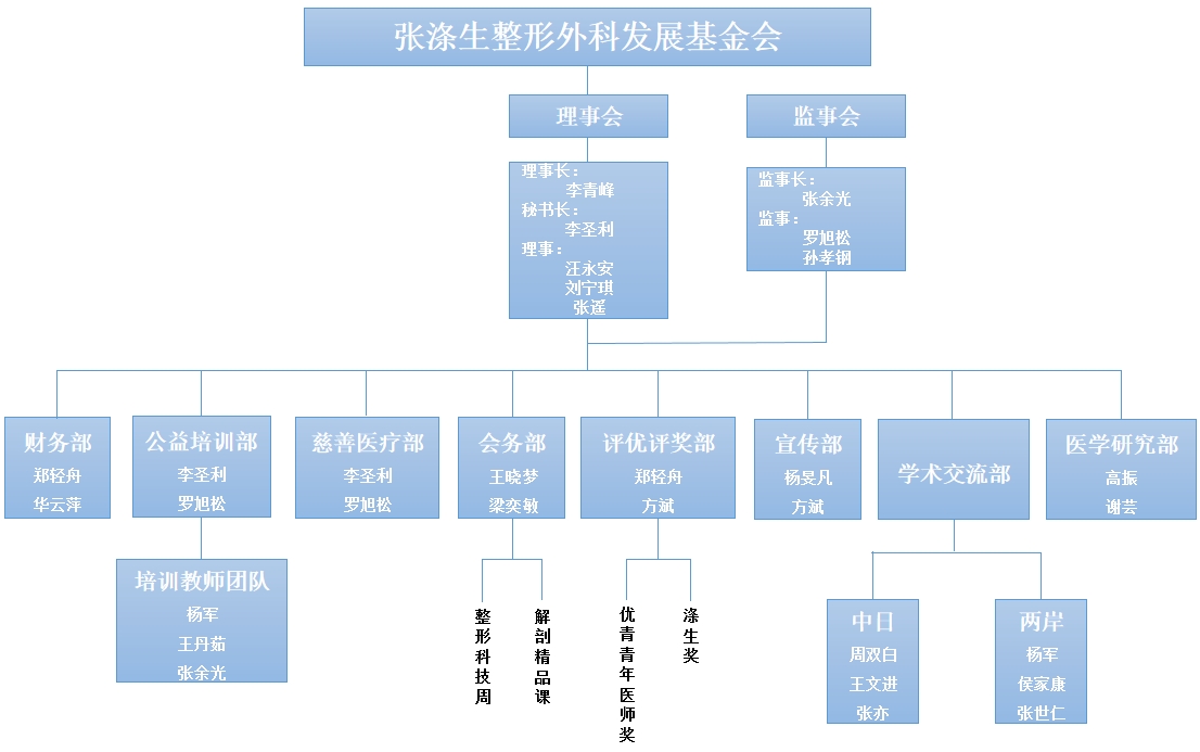 上海張滌生整形外科發展基金會