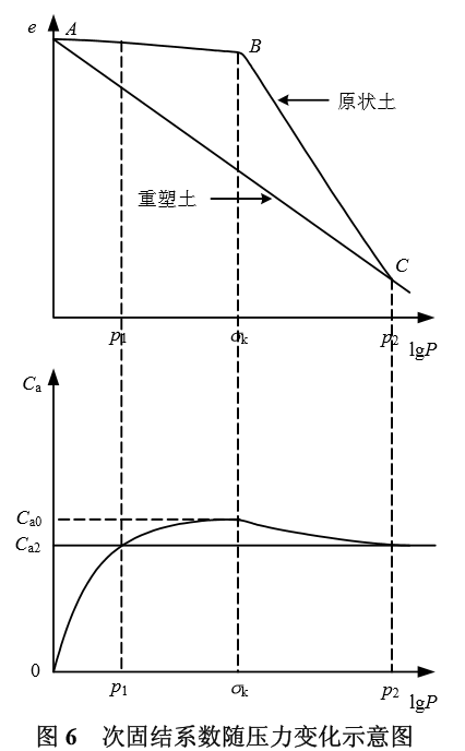 次固結係數