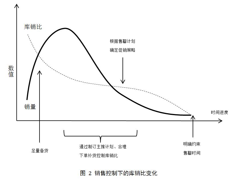 銷售控制下的庫銷比變化