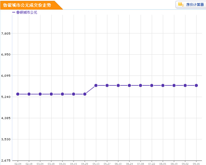 魯銀城市公元價格走勢圖