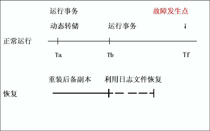 轉儲資料庫