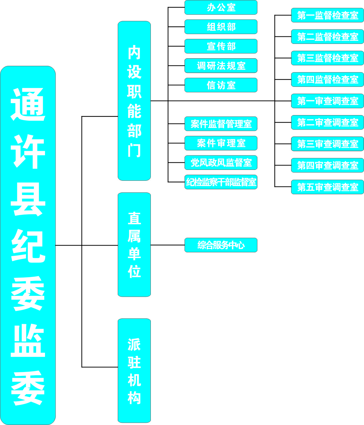 通許縣監察委員會