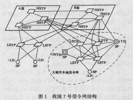 7號公共信道信令網