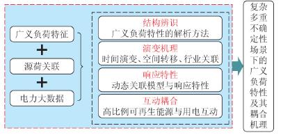 廣義負荷特性及其禍合機理的研究架構