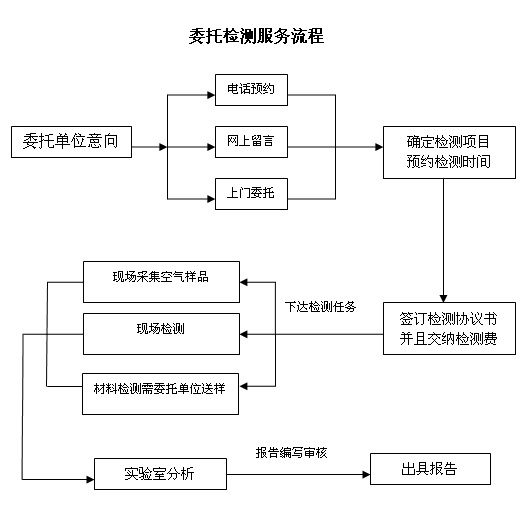 委託檢測服務流程