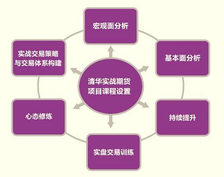 清華大學實戰型期貨投資高級研修班