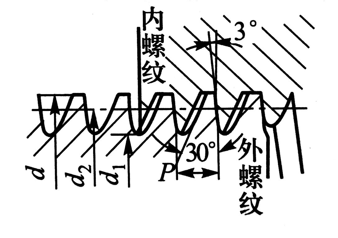 螺紋牙型