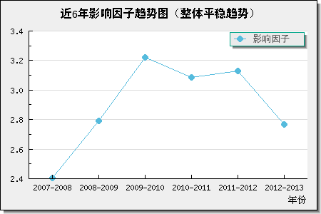 近6年影響因子趨勢圖