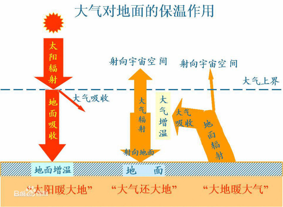 淨太陽輻射