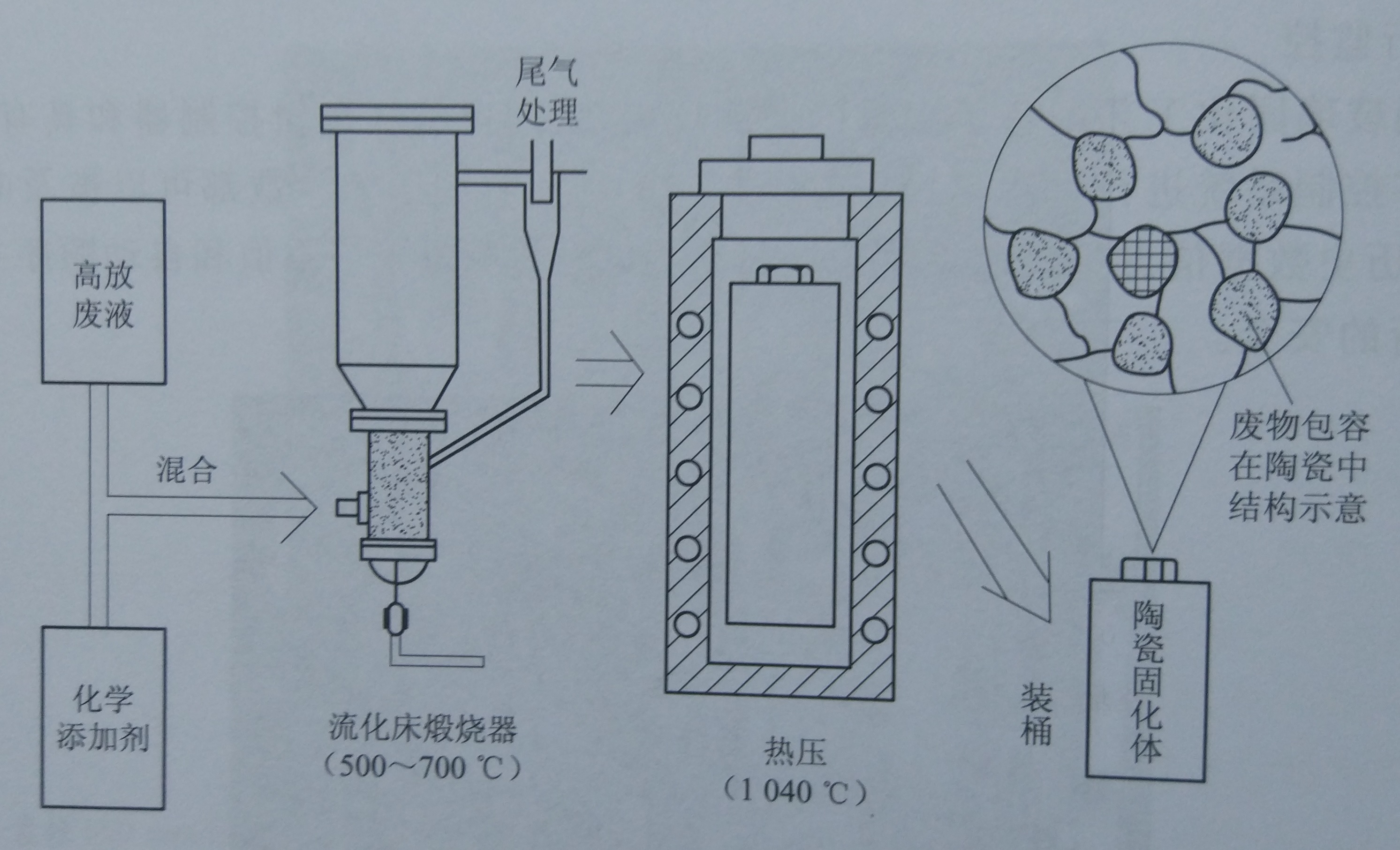 高放液燒結陶瓷固化工藝示意圖