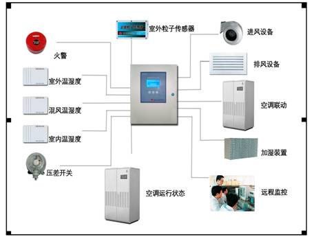 智慧型節能新風系統