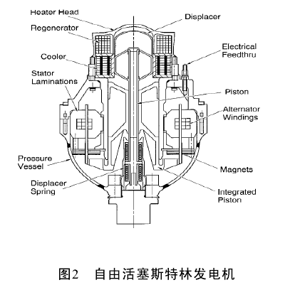 空間斯特林發電