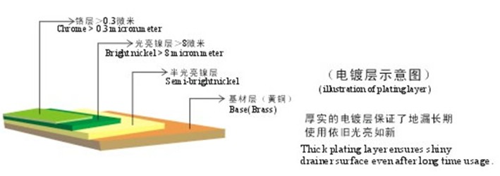 電鍍層示意圖