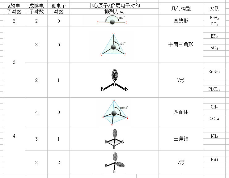 常見分子的構型