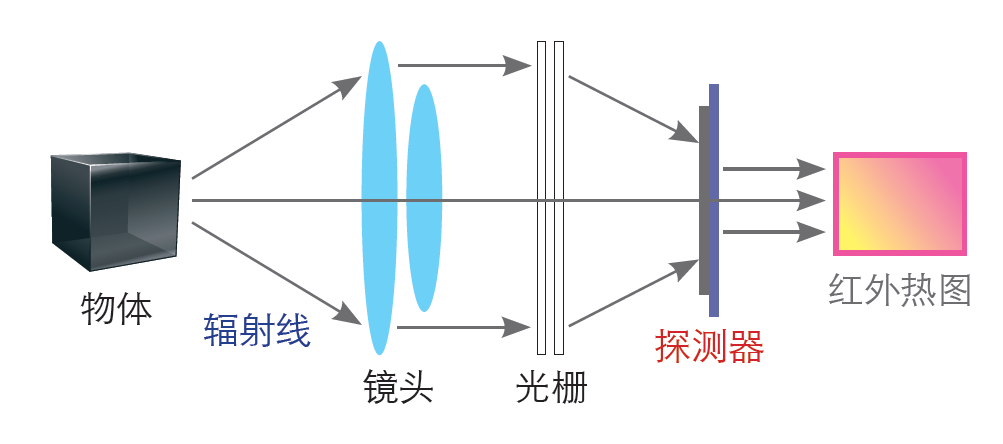 紅外熱像儀原理圖