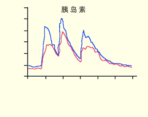 胰島素與糖尿病關係