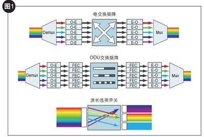 光交換技術分類