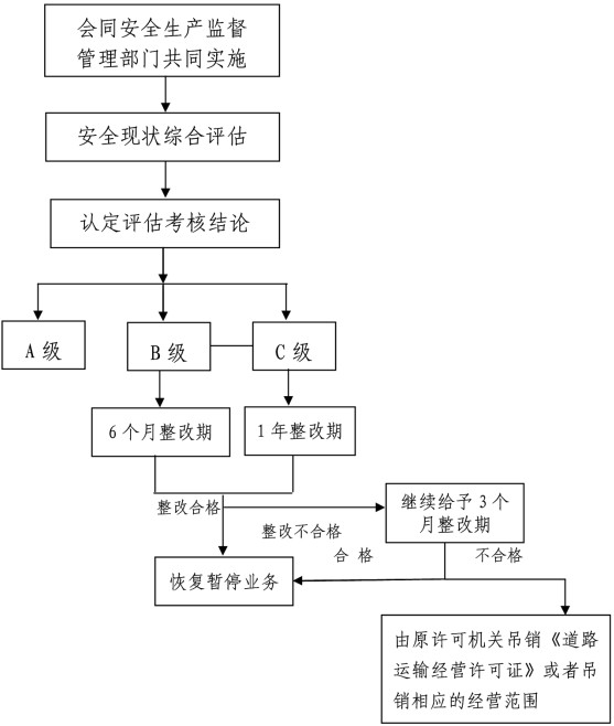 道路運輸安全生產管理